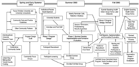 Logic model