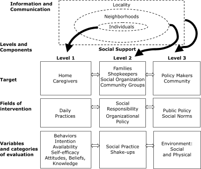 Logic model