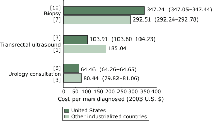 Bar chart