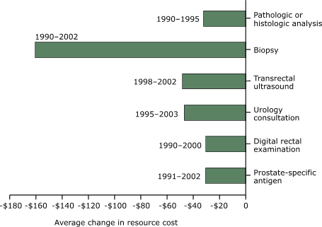 Bar chart