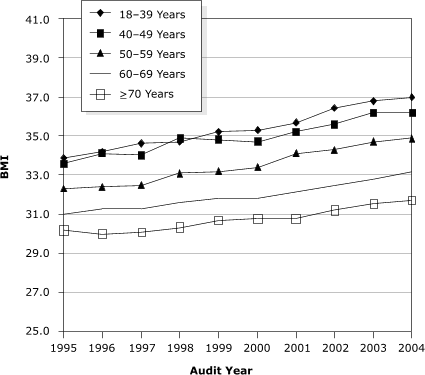 line graph