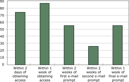 bar chart