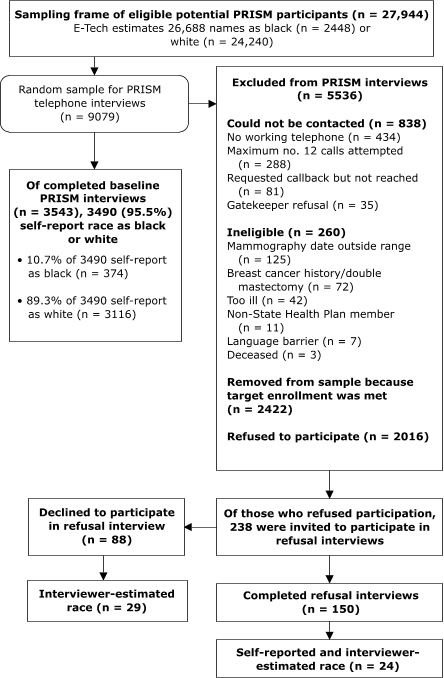 Flow chart