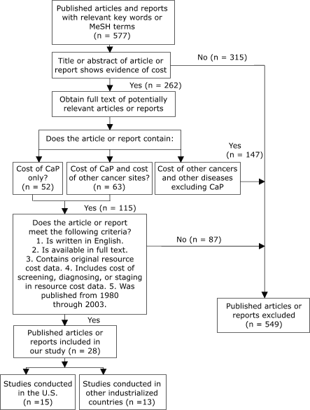 Flow chart