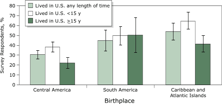 Bar graph