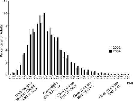 Bar chart