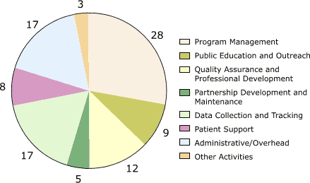 Pie chart