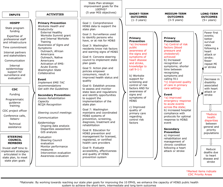 flow chart