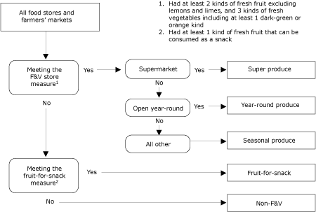 Flow chart