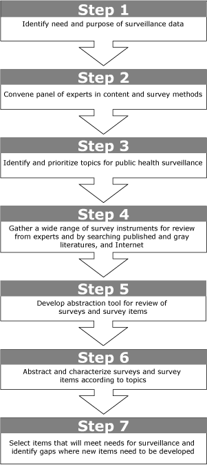 Process chart