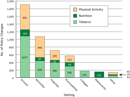 Bar graph