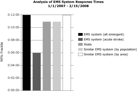 A table (above) lists the number of events; the minimum, maximum, and average values for response time; the 90% fractile for response time; and the standard deviation. These are listed for the EMS system for all emergent events, acute stroke events, all events in the state, and the events for similar EMS systems by population and by area. This bar chart graphs the values for the 90% fractile of the time to respond to all emergent events, acute stroke events, all events in the state, and the events for similar EMS systems by population and by area.