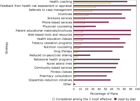 Bar graph