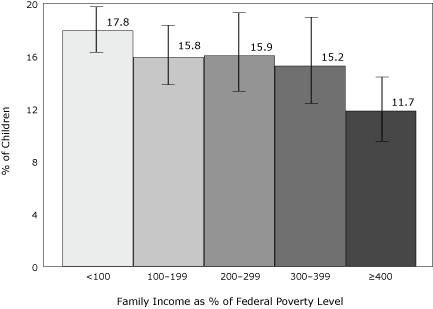 Bar chart