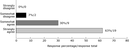 Thirty people responded to the statement, “I am now more familiar with effective practices in chronic disease prevention.” One person each (3.3% each) strongly disagreed or somewhat disagreed, 16 people (53.3%) somewhat agreed, and 12 people (40%) strongly agreed.