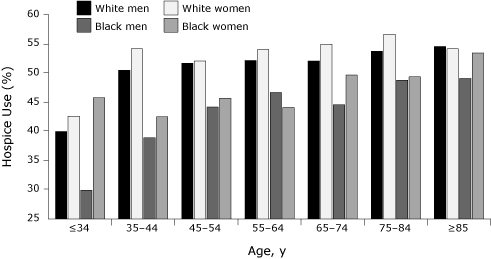 Bar graph