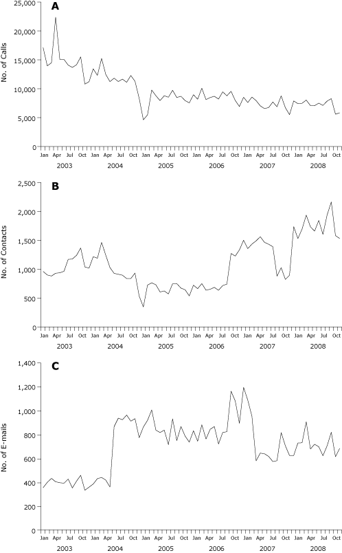 Three line graphs