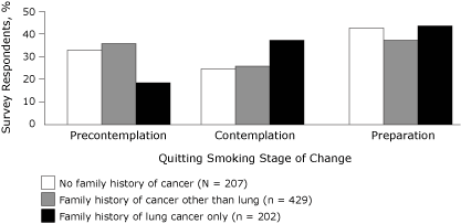 Bar chart