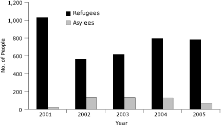 Bar chart