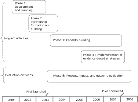 Process Chart