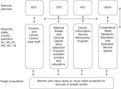 Process chart