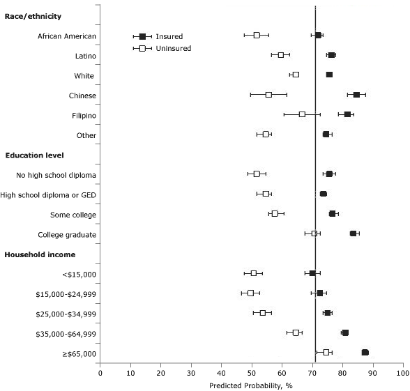 Scatter graph