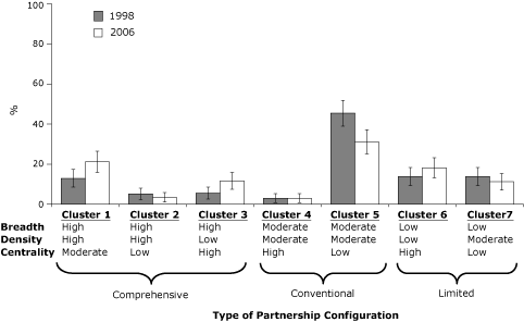 Bar graph