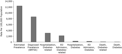 Bar graph