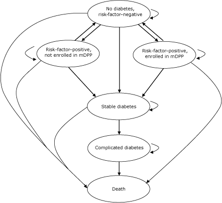 Process chart