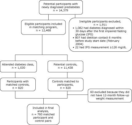 Flow chart