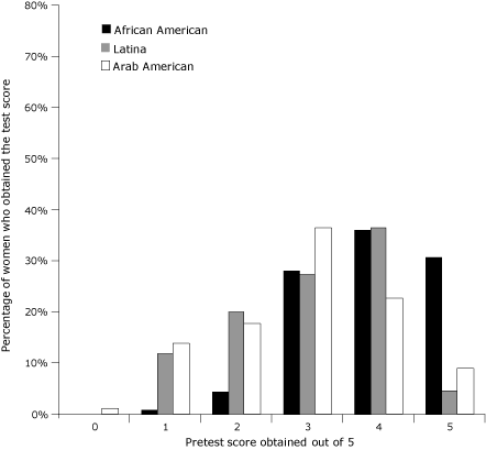 Bar graph