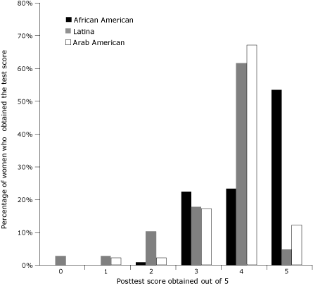 Bar graph