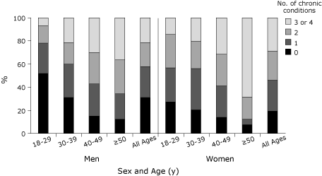 Bar graph