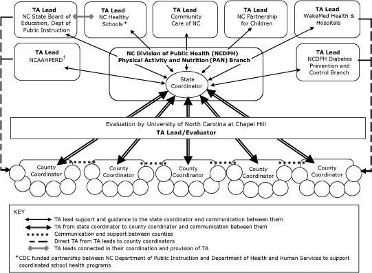 Process chart