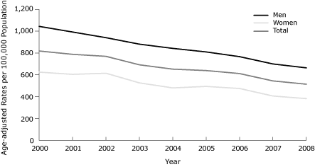 line graph