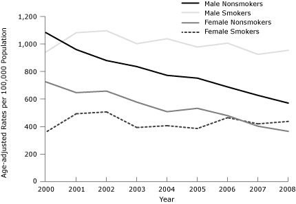 line graph