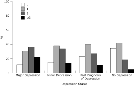 bar chart