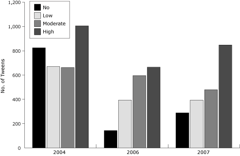 bar chart