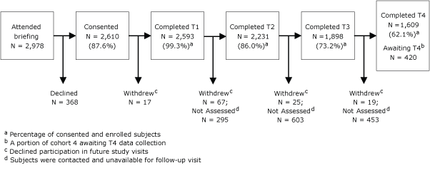 Flow chart