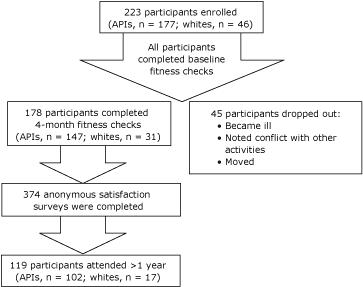 flow chart