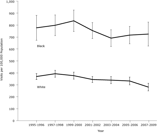 line graph