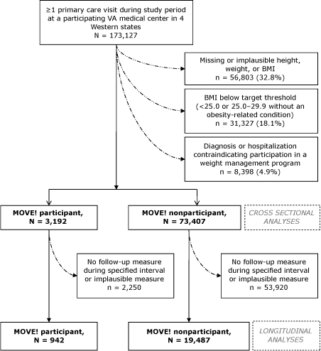 Flow chart