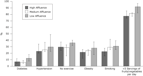 Bar chart