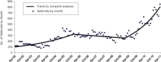 Line graph