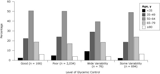 Bar graph