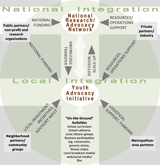 Process chart