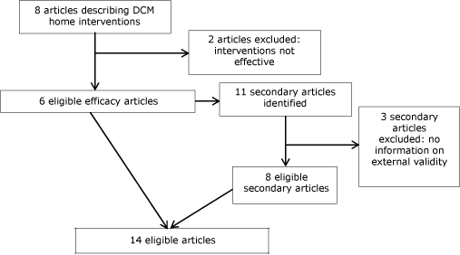 Flow chart