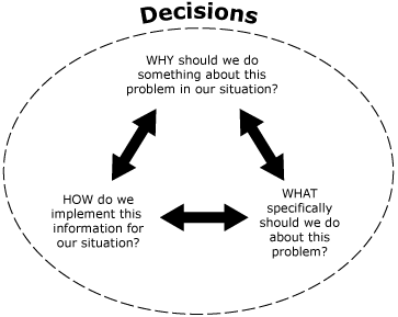 Flow chart