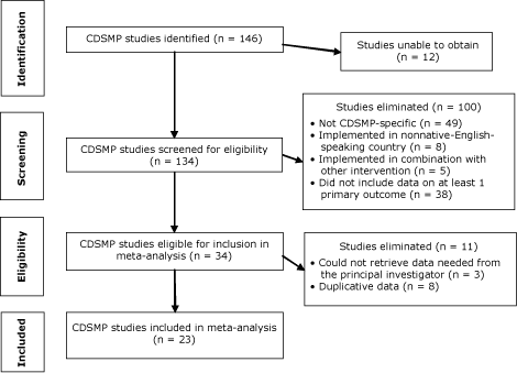 Process chart