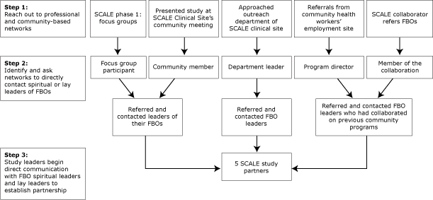 Flow chart